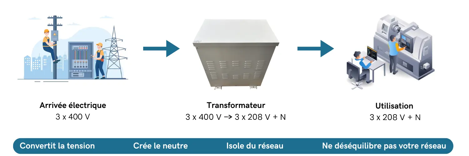 Transformateur 3 x 208 V fonctionnement